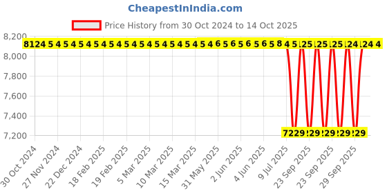 moglix.com Skf Imported 140 Mm Imported Radial Shaft Seal 105X140X12 Hmsa10 V, SKF-P5EW2C skf Price History Graph from 30 Oct 2024 to 14 Oct 2025