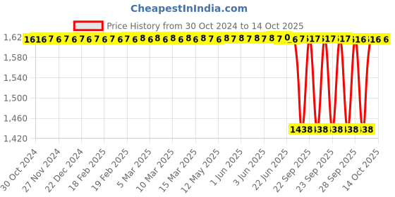 moglix.com Skf Imported 20 Mm Imported Radial Shaft Seal 10X20X6 Hms5 Rg, SKF-MRK2BM skf Price History Graph from 30 Oct 2024 to 14 Oct 2025