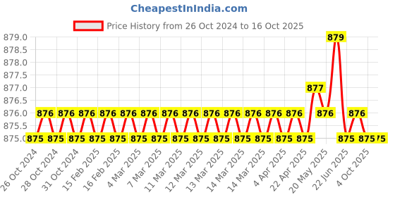 moglix.com Skf Imported 20 Mm Imported Radial Shaft Seal 10X20X6 Hms5 V, SKF-WM0T5Y skf Price History Graph from 26 Oct 2024 to 16 Oct 2025