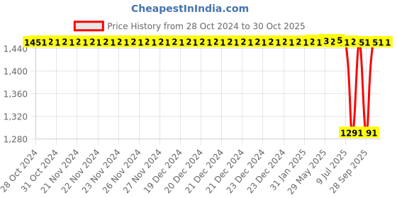 moglix.com Skf Imported 20 Mm Imported Radial Shaft Seal 10X20X6 Hmsa10 Rg, SKF-9XS1SF skf Price History Graph from 28 Oct 2024 to 30 Oct 2025