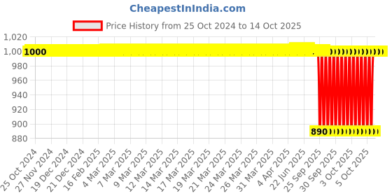 moglix.com Skf Imported 20 Mm Imported Radial Shaft Seal 10X20X7 Hmsa10 V, SKF-5O9EYM skf Price History Graph from 25 Oct 2024 to 14 Oct 2025