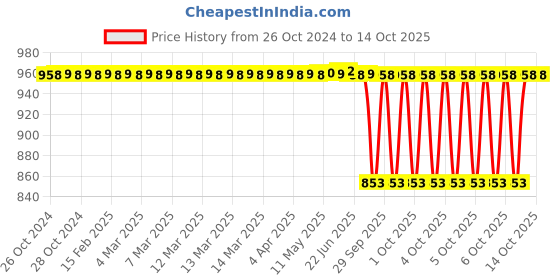 moglix.com Skf Imported 22 Mm Imported Radial Shaft Seal 10X22X7 Hms5 V, SKF-5MNRL4 skf Price History Graph from 26 Oct 2024 to 14 Oct 2025