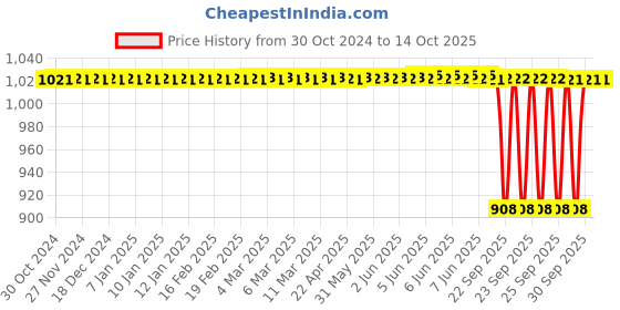 moglix.com Skf Imported 22 Mm Imported Radial Shaft Seal 10X22X7 Hmsa10 V, SKF-9Z7VEY skf Price History Graph from 30 Oct 2024 to 13 Oct 2025