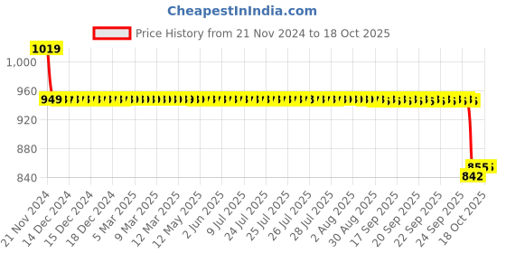 moglix.com SKF Imported Deep Groove Ball Bearings, VKT 8016 (6308-2RS1/C3) skf Price History Graph from 21 Nov 2024 to 18 Oct 2025