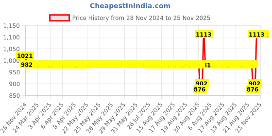 moglix.com SKF Imported Deep Groove Ball Bearings, VKT 8017 (6009-2RS1) skf Price History Graph from 28 Nov 2024 to 24 Nov 2025