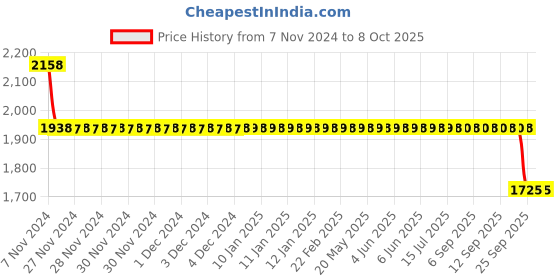 moglix.com SKF Imported Hub Units, VKBC 0968 skf Price History Graph from 7 Nov 2024 to 8 Oct 2025