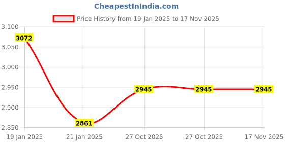 moglix.com SKF Imported Hub Units, VKBC 0969 skf Price History Graph from 19 Jan 2025 to 17 Nov 2025