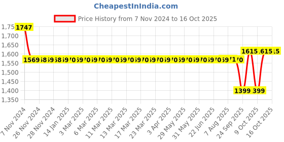 moglix.com SKF Imported Hub Units, VKBC 0971 skf Price History Graph from 7 Nov 2024 to 15 Oct 2025