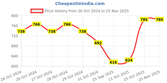 moglix.com SKF Imported Tapered Roller Bearings, BT1-0524/VU1006 (32208) skf Price History Graph from 26 Oct 2024 to 24 Nov 2025