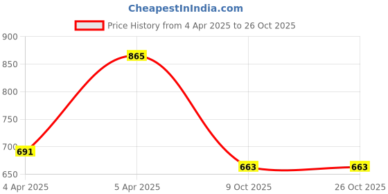 moglix.com SKF Imported Tapered Roller Bearings, BT1-0525/VU1006 (32209) skf Price History Graph from 4 Apr 2025 to 26 Oct 2025