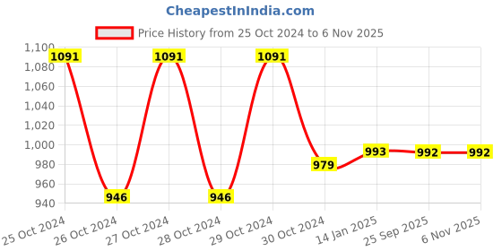moglix.com skf automotive SKF JL 819349/310/VA6481 95x135x20mm Imported Tapered Roller Bearing skf automotive Price History Graph from 25 Oct 2024 to 3 Nov 2025