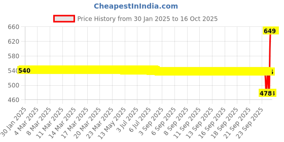 moglix.com SKF LM 11949/910 Tapered Roller Bearing, 19x46x17mm skf Price History Graph from 30 Jan 2025 to 16 Oct 2025