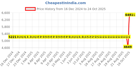 moglix.com SKF LM 11949/910 Tapered Roller Bearing, 19x46x17mm (Pack of 10) skf Price History Graph from 16 Dec 2024 to 23 Oct 2025