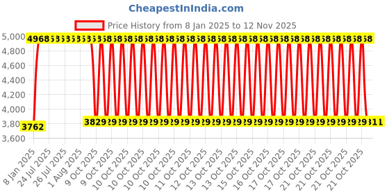 moglix.com SKF LM 11949/910/Q Tapered Roller Bearing, 19x45x15mm (Pack of 10) skf Price History Graph from 8 Jan 2025 to 12 Nov 2025
