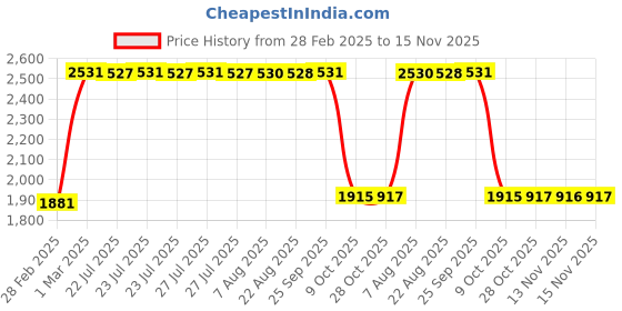 moglix.com SKF LM 11949/910/Q Tapered Roller Bearing, 19x45x15mm (Pack of 5) skf Price History Graph from 28 Feb 2025 to 15 Nov 2025