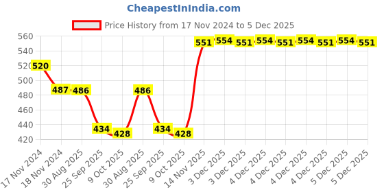 moglix.com SKF LM 29749 F/711/Q Tapered Roller Bearing, 38.1x65.08x19.81mm skf Price History Graph from 17 Nov 2024 to 4 Dec 2025