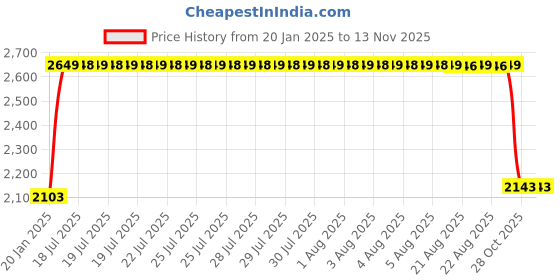 moglix.com SKF LM 29749 F/711/Q Tapered Roller Bearing, 38.1x65.08x19.81mm (Pack of 5) skf Price History Graph from 20 Jan 2025 to 12 Nov 2025