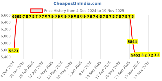 moglix.com SKF LM 501349/310/Q Tapered Roller Bearing, 41.275x73.431x19.558mm (Pack of 10) skf Price History Graph from 4 Dec 2024 to 18 Nov 2025