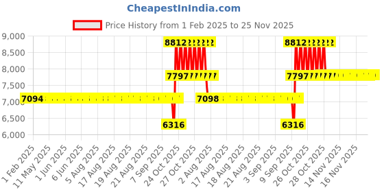 moglix.com SKF N 208 ECP Cylindrical Roller Bearing, 40x80x18mm skf Price History Graph from 1 Feb 2025 to 24 Nov 2025