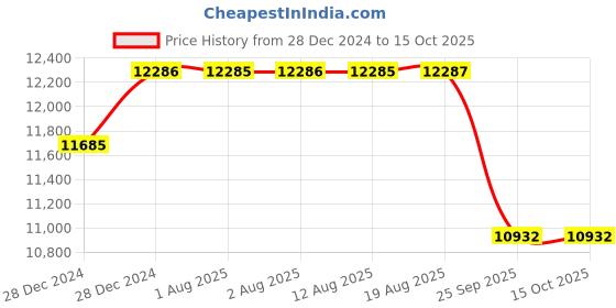 moglix.com SKF N 211 ECP Cylindrical Roller Bearing, 55x100x21mm skf Price History Graph from 28 Dec 2024 to 15 Oct 2025
