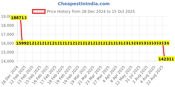 moglix.com SKF N 213 ECP Cylindrical Roller Bearing, 65x120x23mm skf Price History Graph from 28 Dec 2024 to 15 Oct 2025