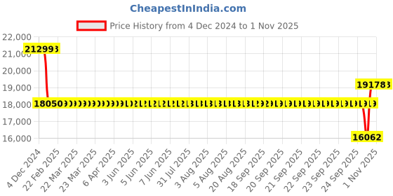 moglix.com SKF N 216 ECP/C3 Cylindrical Roller Bearing, 80x140x26mm skf Price History Graph from 4 Dec 2024 to 31 Oct 2025