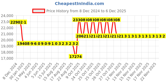 moglix.com SKF N 217 ECP/C3 Cylindrical Roller Bearing, 85x150x28mm skf Price History Graph from 8 Dec 2024 to 5 Dec 2025