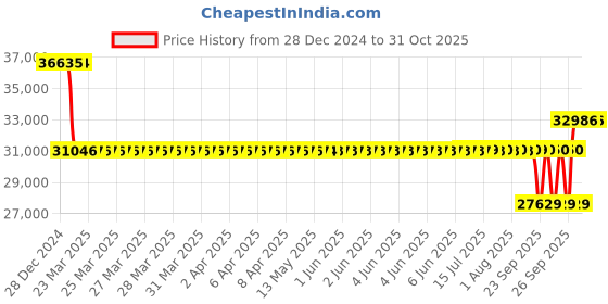 moglix.com SKF N 218 ECP/C3 Cylindrical Roller Bearing, 90x160x30mm skf Price History Graph from 28 Dec 2024 to 30 Oct 2025