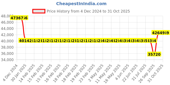 moglix.com SKF N 222 ECP Cylindrical Roller Bearing, 110x200x38mm skf Price History Graph from 4 Dec 2024 to 30 Oct 2025