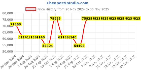 moglix.com SKF N 226 ECP Cylindrical Roller Bearing, 130x230x40mm skf Price History Graph from 20 Nov 2024 to 30 Nov 2025