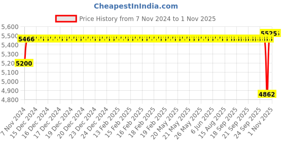 moglix.com SKF N 305 ECP Cylindrical Roller Bearing, 25x62x17mm skf Price History Graph from 7 Nov 2024 to 31 Oct 2025