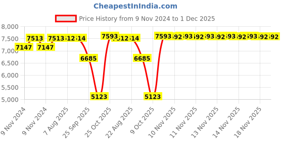 moglix.com SKF N 308 ECP Cylindrical Roller Bearing, 40x90x23mm skf Price History Graph from 9 Nov 2024 to 30 Nov 2025
