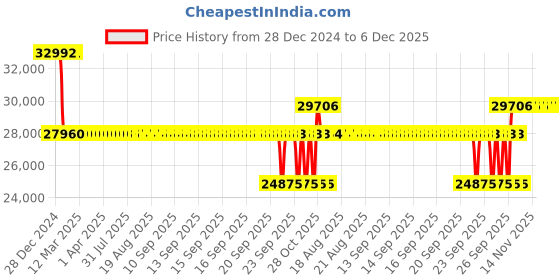 moglix.com SKF N 312 ECJ/C3 Cylindrical Roller Bearing, 60x130x31mm skf Price History Graph from 28 Dec 2024 to 5 Dec 2025