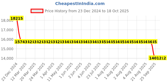 moglix.com SKF N 312 ECP Cylindrical Roller Bearing, 60x130x31mm skf Price History Graph from 23 Dec 2024 to 18 Oct 2025