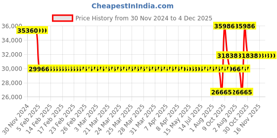 moglix.com SKF N 312 M/P63 Single Row Cylindrical Roller Bearing, 60x130x31mm skf Price History Graph from 30 Nov 2024 to 4 Dec 2025