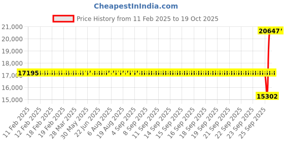 moglix.com SKF N 313 ECP Single Row Cylindrical Roller Bearing, 65x140x33mm skf Price History Graph from 11 Feb 2025 to 17 Oct 2025
