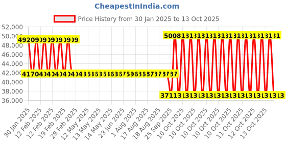 moglix.com SKF N 314 ECM Single Row Cylindrical Roller Bearing, 70x150x35mm skf Price History Graph from 30 Jan 2025 to 13 Oct 2025