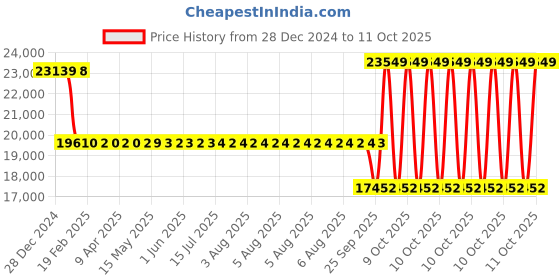 moglix.com SKF N 314 ECP/C3 Single Row Cylindrical Roller Bearing, 70x150x35mm skf Price History Graph from 28 Dec 2024 to 10 Oct 2025
