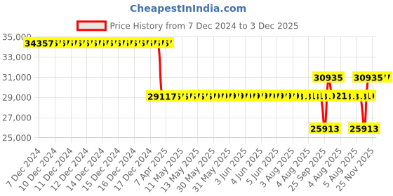 moglix.com SKF N 316 ECP Single Row Cylindrical Roller Bearing, 80x170x39mm skf Price History Graph from 7 Dec 2024 to 3 Dec 2025