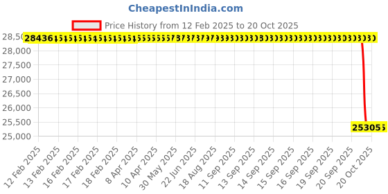 moglix.com SKF N 317 ECP/C3 Single Row Cylindrical Roller Bearing, 85x180x40mm skf Price History Graph from 12 Feb 2025 to 17 Oct 2025
