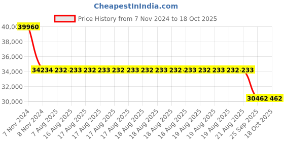 moglix.com SKF N 319 ECP Cylindrical Roller Bearing, 95x200x45mm skf Price History Graph from 7 Nov 2024 to 17 Oct 2025