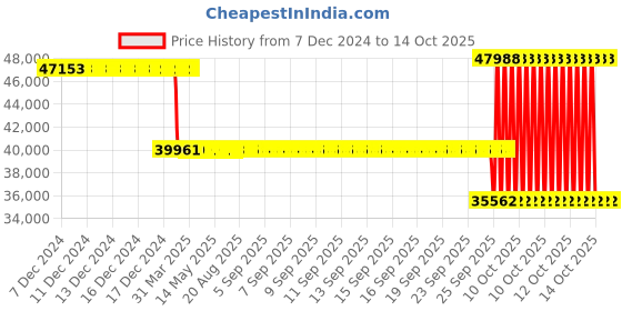 moglix.com SKF N 319 ECP/C3 Single Row Cylindrical Roller Bearing, 95x200x45mm skf Price History Graph from 7 Dec 2024 to 14 Oct 2025