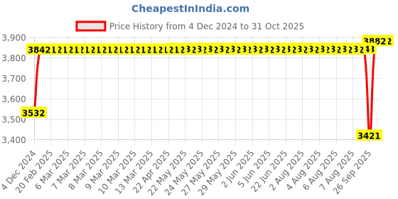 moglix.com SKF NA 4908 Needle Roller Bearing, 40x62x22mm skf Price History Graph from 4 Dec 2024 to 31 Oct 2025