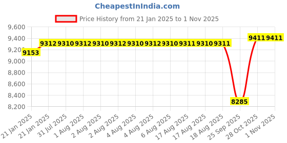 moglix.com SKF NA 6910 Needle Roller Bearing, 50x72x40mm skf Price History Graph from 21 Jan 2025 to 31 Oct 2025