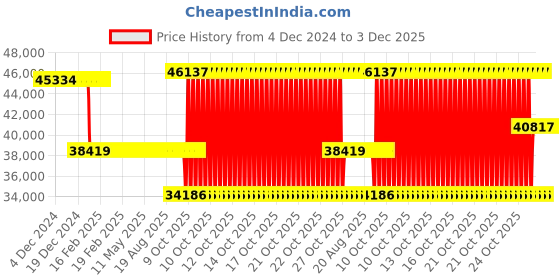 moglix.com SKF NCF 2920 CV Single Row Cylindrical Roller Bearing, 100x140x24mm skf Price History Graph from 4 Dec 2024 to 3 Dec 2025