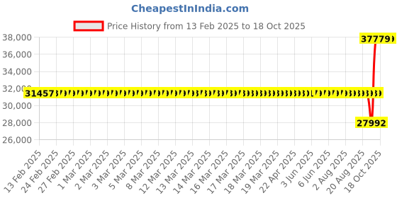 moglix.com SKF NCF 2930 CV Single Row Cylindrical Roller Bearing, 150x210x36mm skf Price History Graph from 13 Feb 2025 to 18 Oct 2025