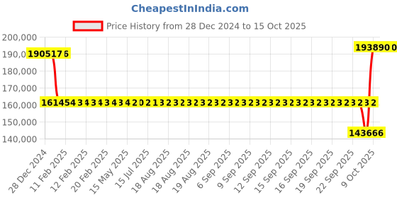moglix.com SKF NCF 2956 CV/C3 Single Row Cylindrical Roller Bearing, 280x380x60mm skf Price History Graph from 28 Dec 2024 to 15 Oct 2025