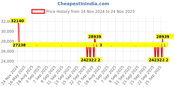 moglix.com SKF NCF 3020 CV/C3 Single Row Cylindrical Roller Bearing, 100x150x37mm skf Price History Graph from 24 Nov 2024 to 24 Nov 2025