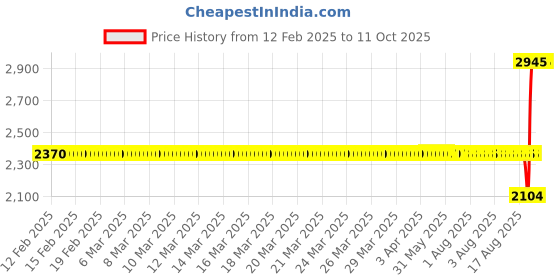 moglix.com SKF NJ 202 ECP/C3 Single Row Cylindrical Roller Bearing, 15x35x11mm skf Price History Graph from 12 Feb 2025 to 11 Oct 2025