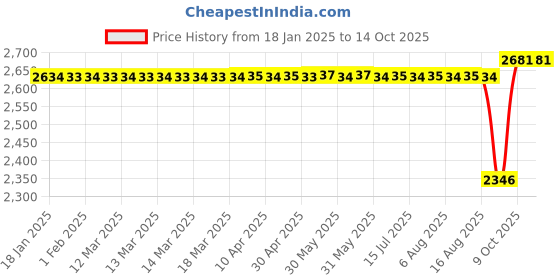 moglix.com SKF NJ 204 ECP/C3 Single Row Cylindrical Roller Bearing, 20x47x14mm skf Price History Graph from 18 Jan 2025 to 14 Oct 2025